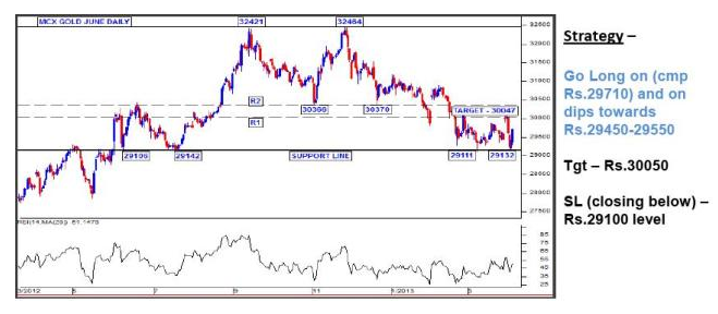 MCX GOLD