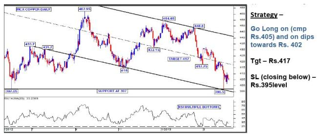 MCX Copper