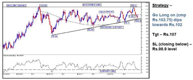 MCX Zinc