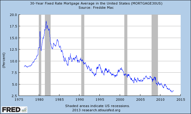 Freddie Mac Survey Data