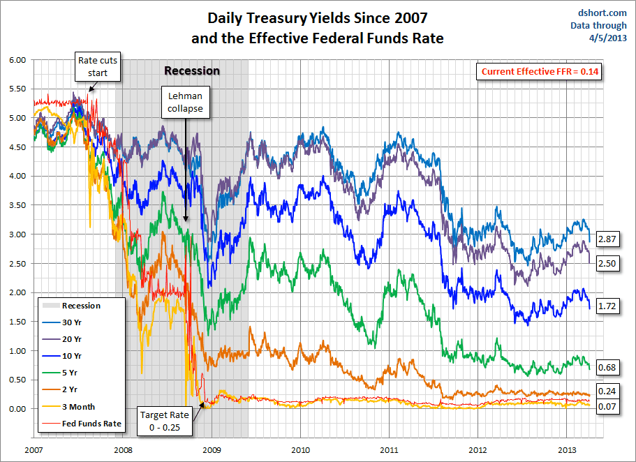 Yields And Federal Funds Rates