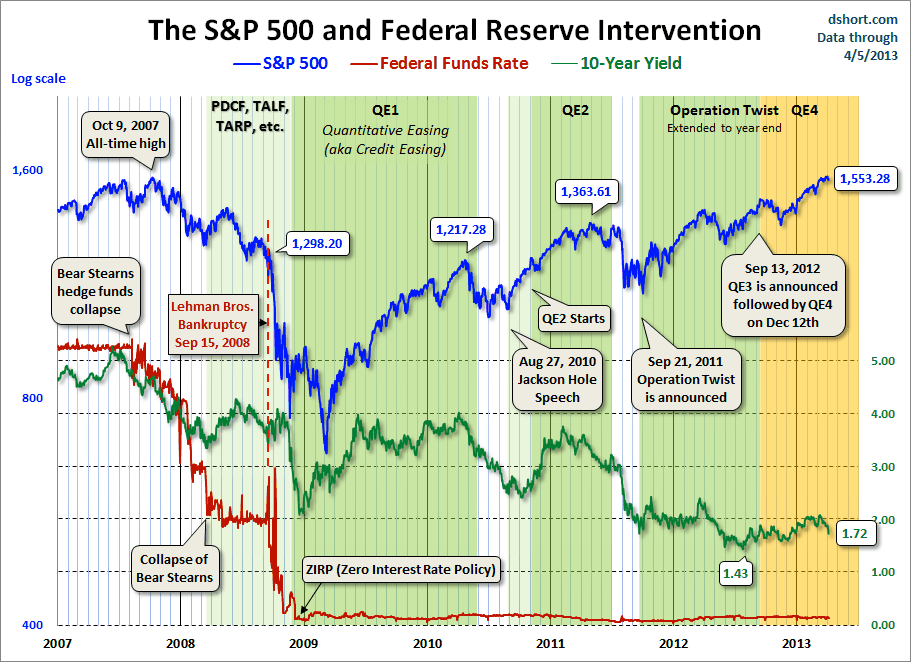 The Ten Year vs. The S&P 500