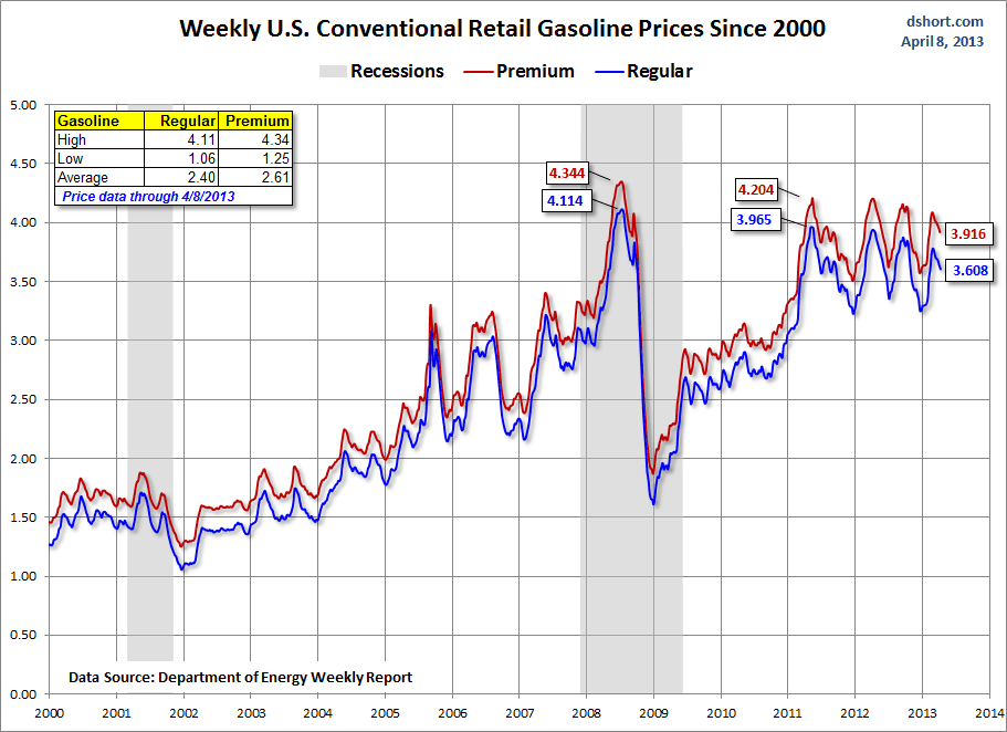 gasoline-since-2000