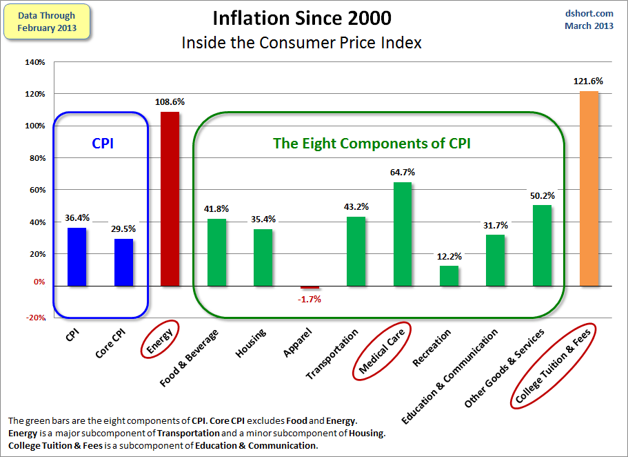 inflation-since-2000