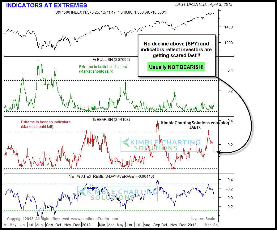 Indicators At Extremes