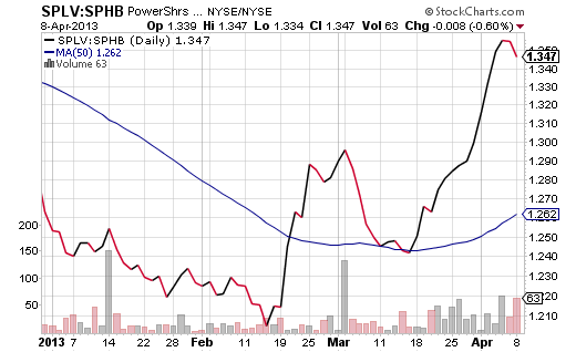 SPLV-SPHB-price-ratio