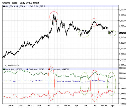 Gold Daily