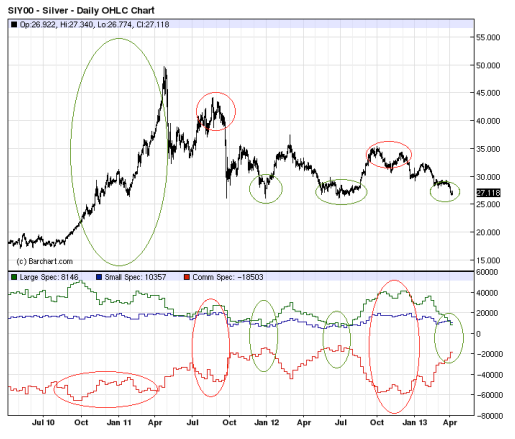 Silver Daily