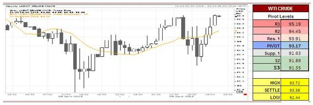 WTI Crude Oil