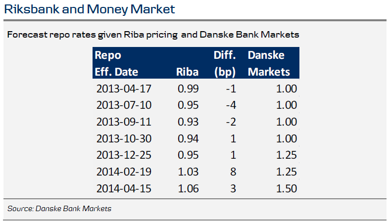 Riksbank and Money Market