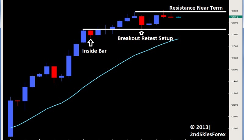 Inside-Bar-Breakout-Retest-Setup-<span class=