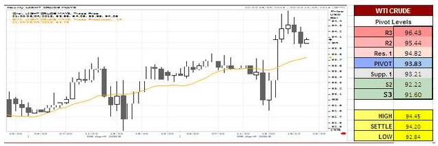 WTI Crude Oil