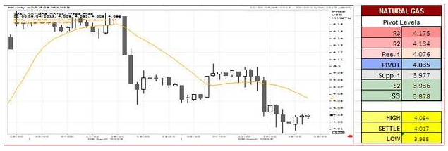 U.S Natural Gas