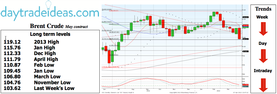 Brent Crude Trends