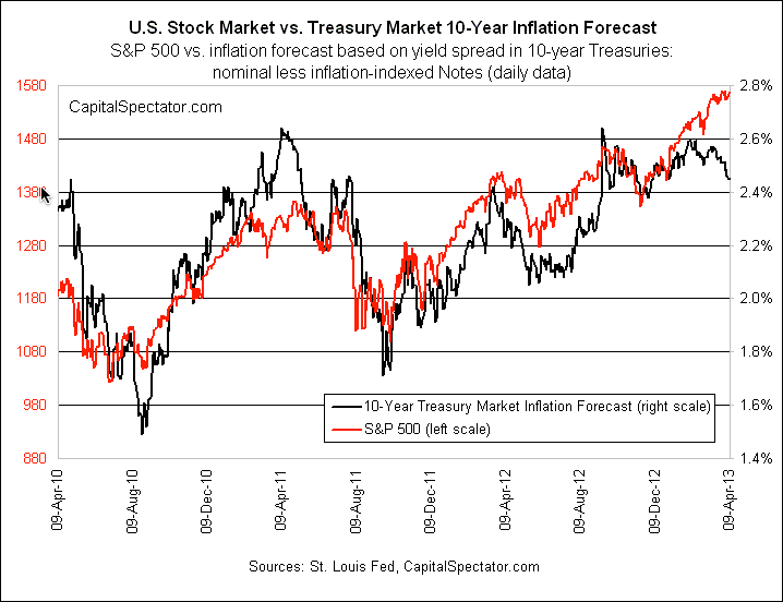 Stock And bond Inflation Forecasts