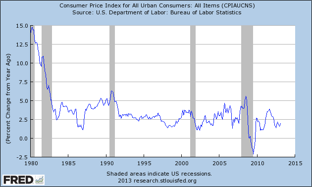 Urban Consumer Price index