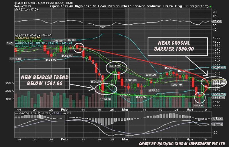 Gold: Short-Term Technical Trend