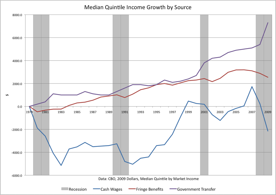 Middle America's Key Income Sources