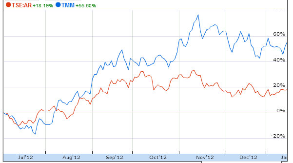 TMM-vs-AR-Pairs-Trade-2013-Closing