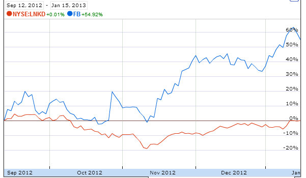 FB-vs-LNKD-2013-Pairs-Trade-Closing