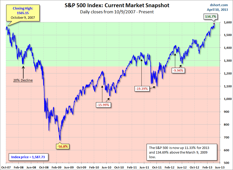 current-market-snapshot