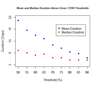 Mean and Median Duration Above Given T2108 Threshold