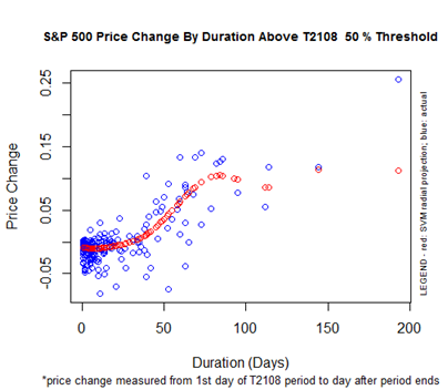 S&P 500 Performance By T2108 Duration Above the 50% Threshold