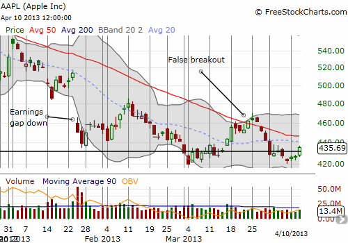 Apple showing some signs of life - being dragged kicking and screaming from more all-time market highs