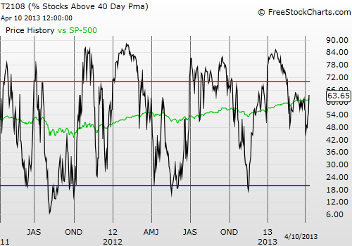 Daily T2108 vs the S&P 500