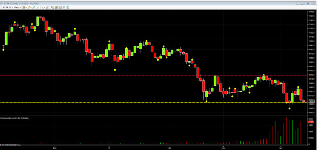June Gold Futures, Daily June Gold Futures, Daily
