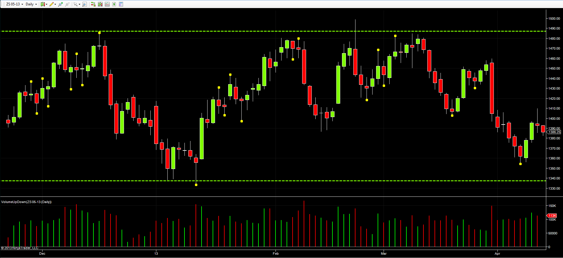 Soybean Futures Remain Bearish Following Hammer Candle