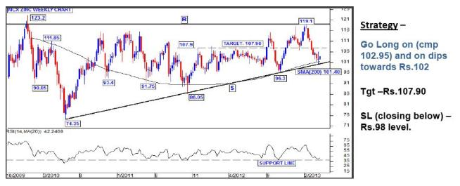 MCX Zinc