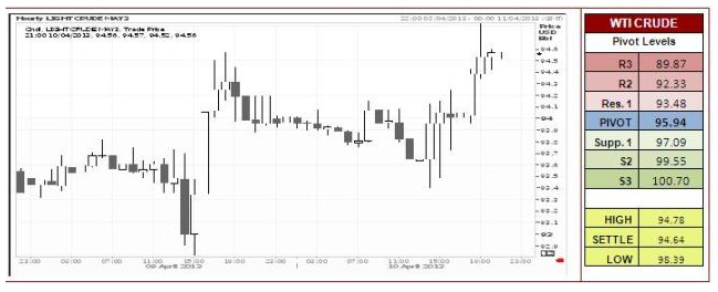 WTI Crude Oil