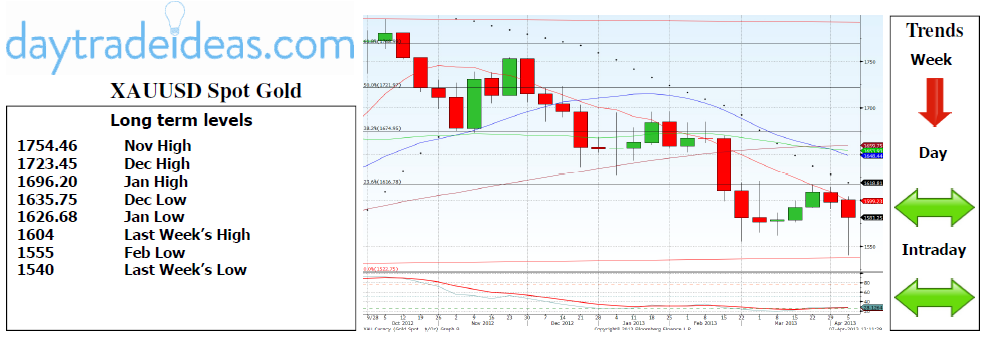 XAUUSD Spot Gold