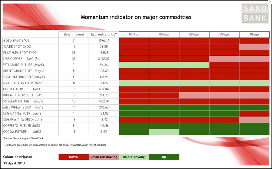 Commodity Momentum