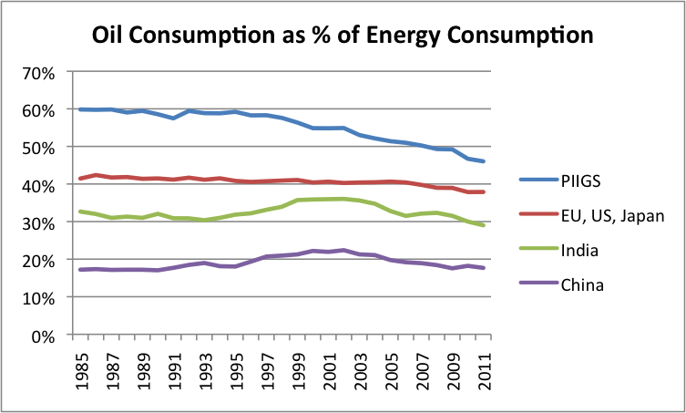 oil-consumption-as-pct-of-energy-consumption