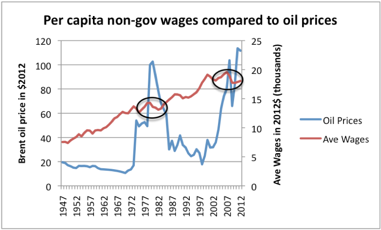 loss-of-human-employment-occurs-when-oil-prices-are-high