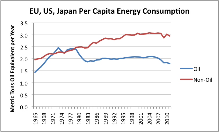 eu-us-japan-per-capita-energy-consumption