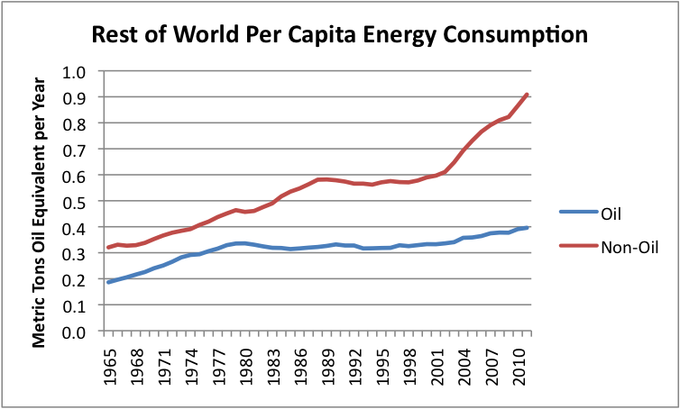 rest-of-world-per-capita-energy-consumption