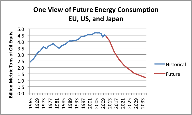 one-view-of-future-energy-consumption-eu-us-japan