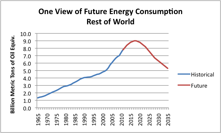 one-view-of-future-energy-consumption-rest-of-world