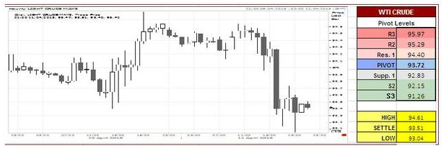 WTI Crude Oil