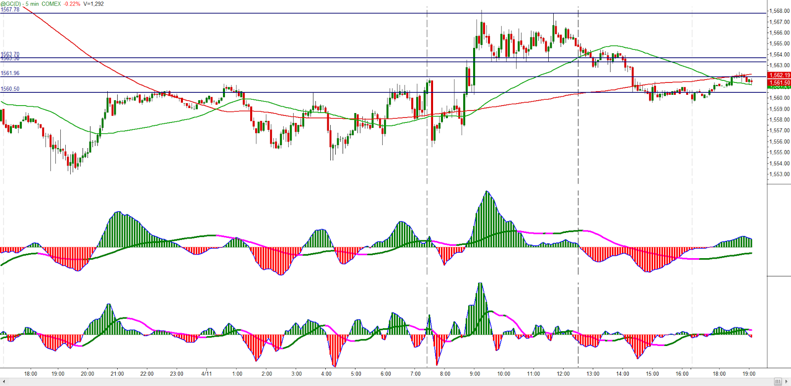 Gold: Five Minute