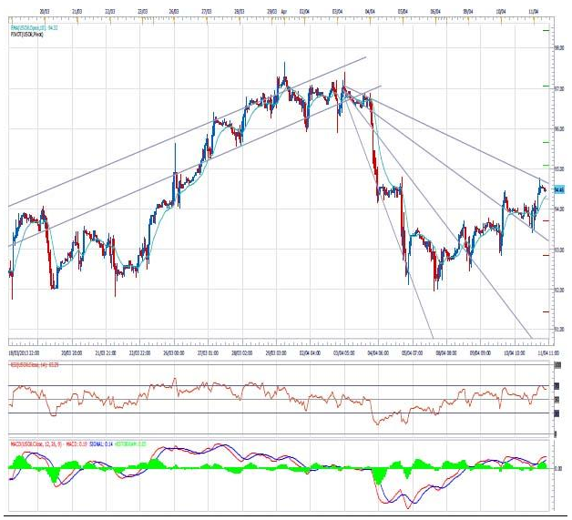 WTI Crude Oil