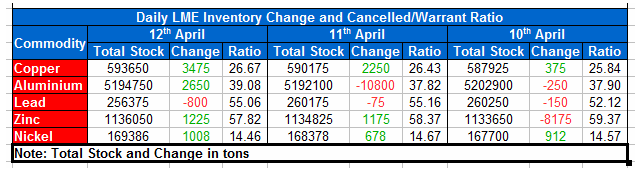 LME Inventory