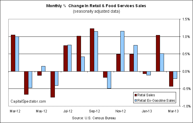 Monthly Change In Retail Sales