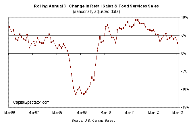 Annual Change In Retail Sales