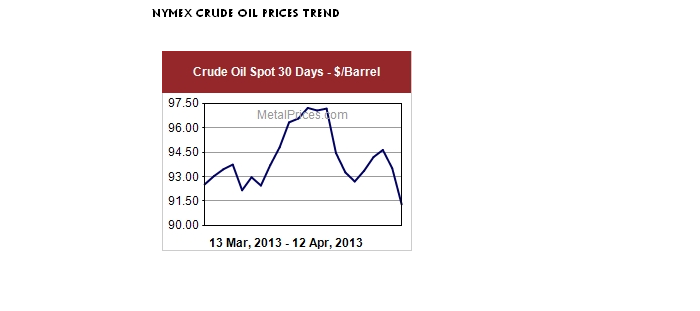 Crude oil Trend