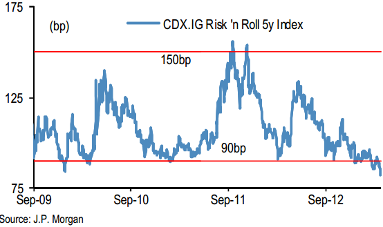 CDX IG Spread