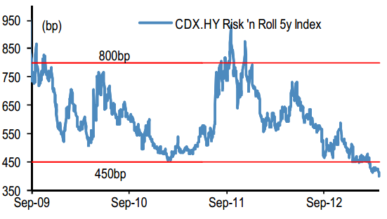 CDX HY Spread